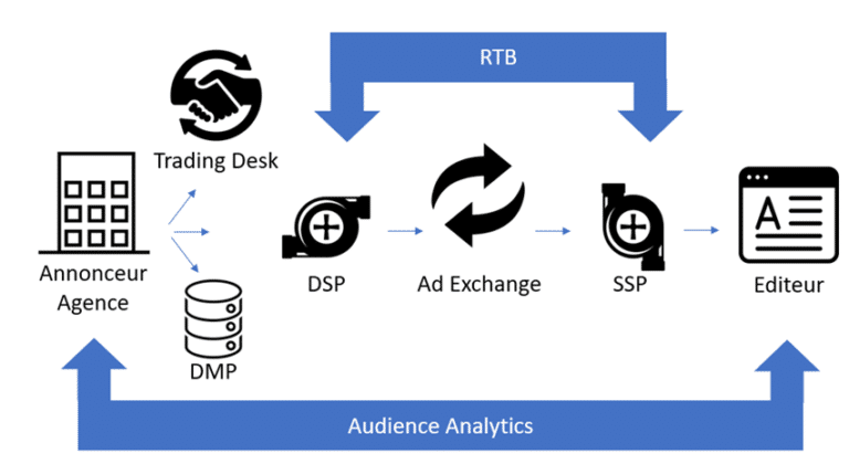 display programmatique fonctionnement marketing acquisition digitale agence data