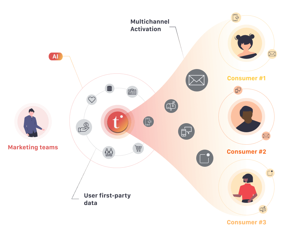 tinyclues solution data marketing prédictif intelligence artificielle ia