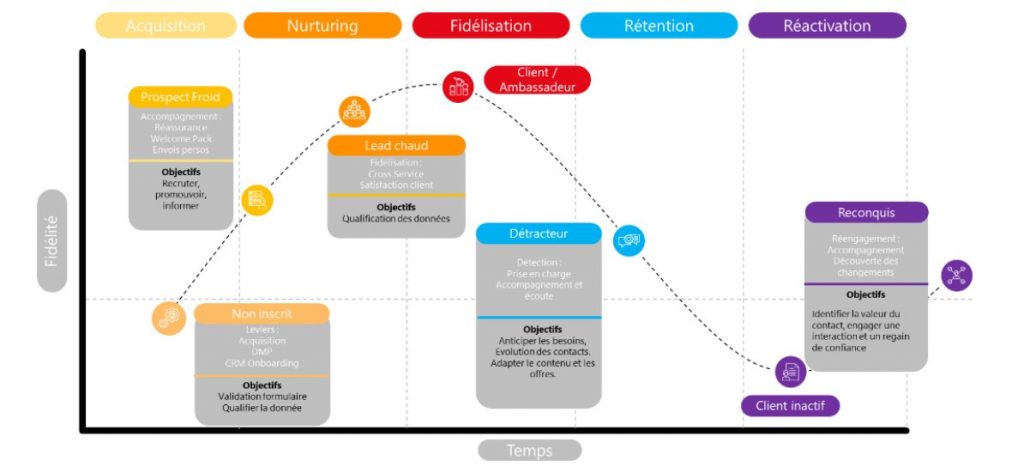 plan marketing relationnel pmr crm marketing automation relation client conseil