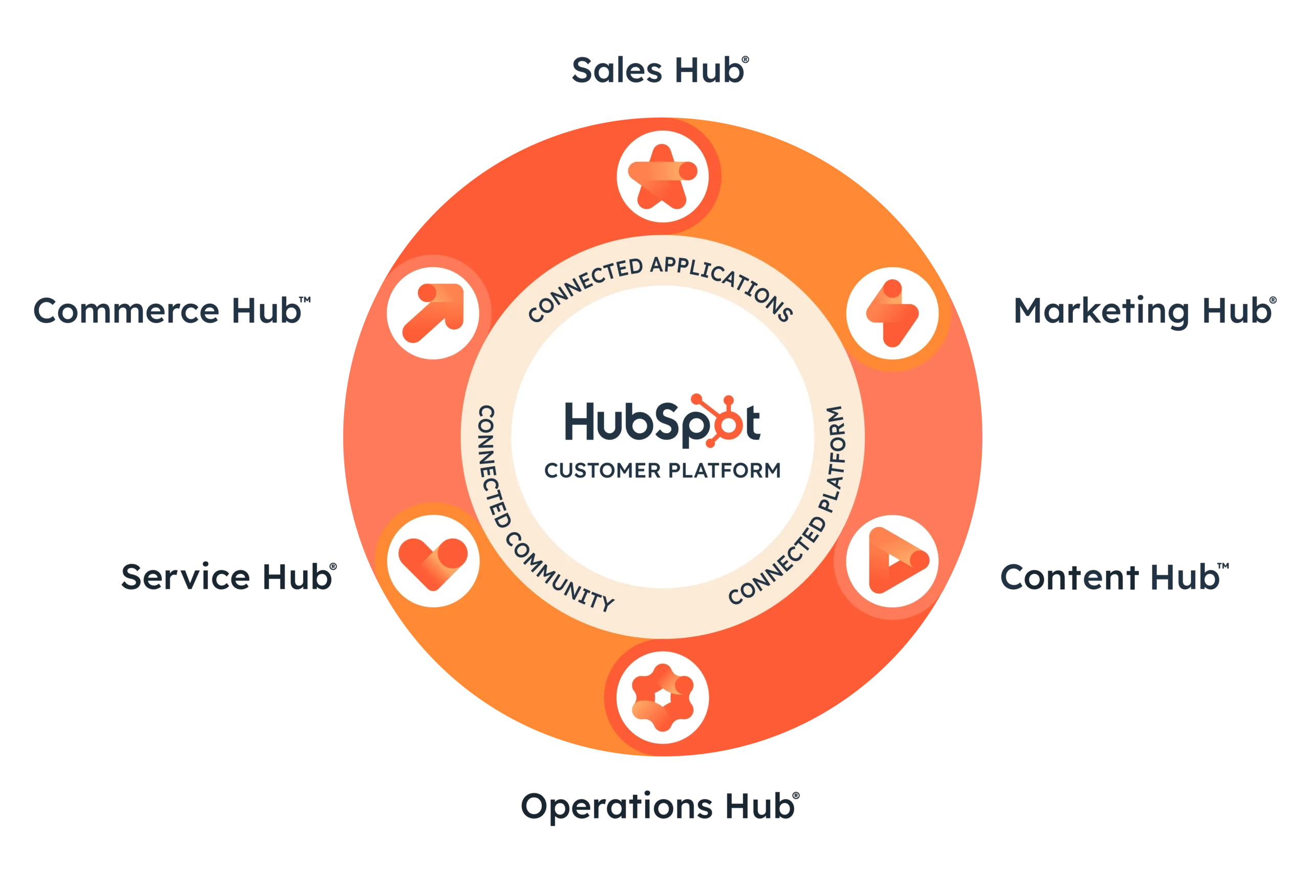 crm hubspot solution gestion des leads