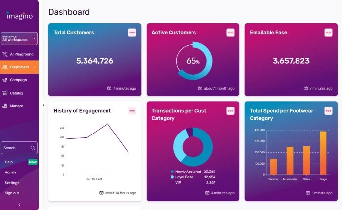 dashboard cdp imagino outil marketing automation
