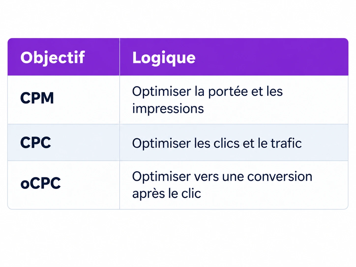 chatgpt ads manager openai logique achat