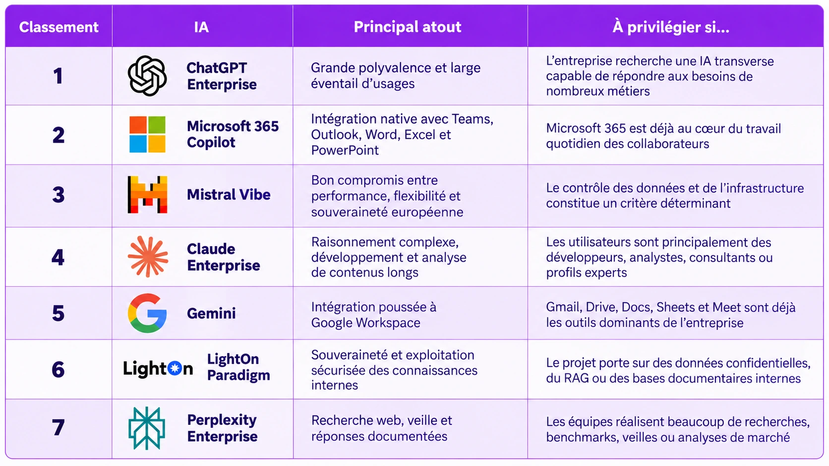 meilleure ia generative 2026